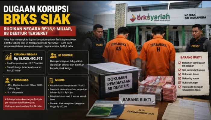 Polda Riau Ungkap Dugaan Korupsi BRKS Siak, Kerugian Negara Capai Rp18,9 Miliar